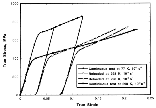 strain