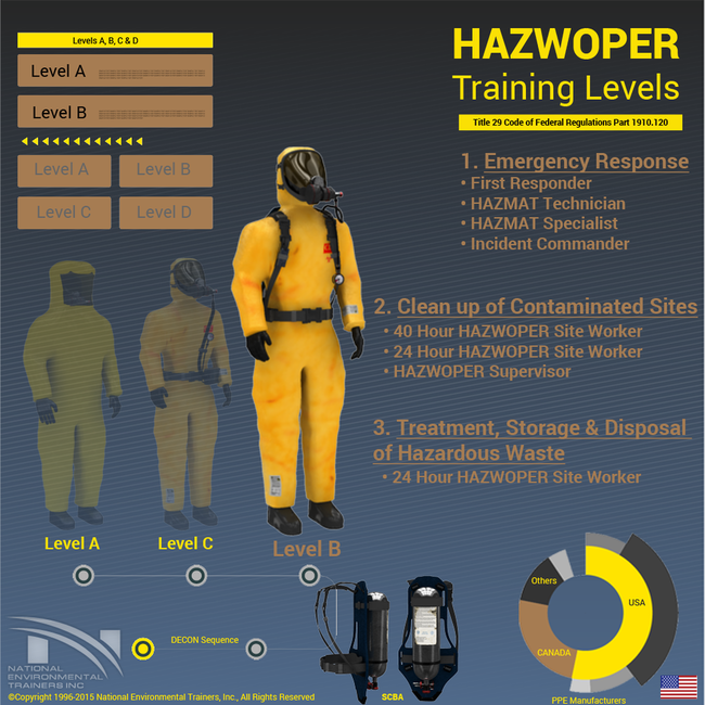 Levels of HAZWOPER Training