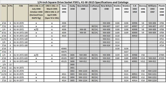 1/4&quot; socket info