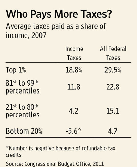 Who Pays More Taxes